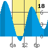 Coyote Creek, Tributary 1 tide chart for Monday, April 18, 2022