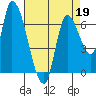 Coyote Creek, Tributary 1 tide chart for Tuesday, April 19, 2022