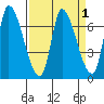 Coyote Creek, Tributary 1 tide chart for Friday, April 1, 2022
