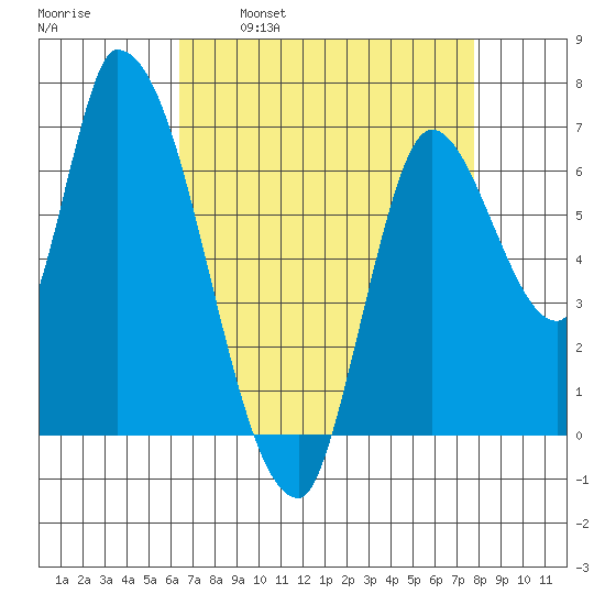 Coyote Creek, Tributary 1 tide chart for Wednesday, April 20, 2022