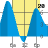 Coyote Creek, Tributary 1 tide chart for Wednesday, April 20, 2022
