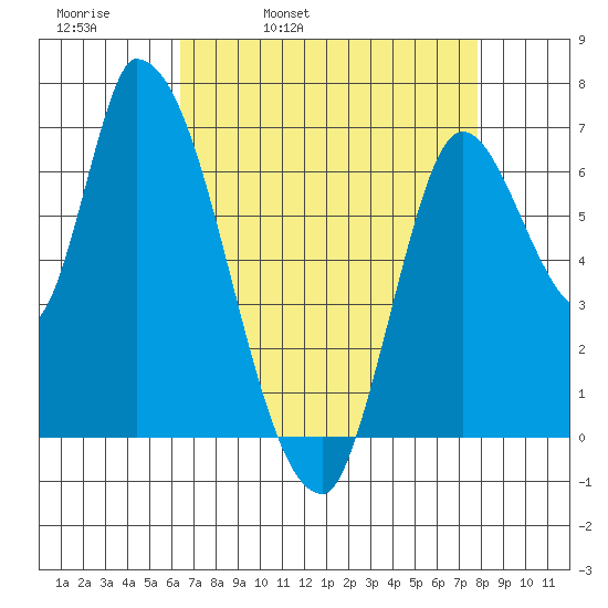 Coyote Creek, Tributary 1 tide chart for Thursday, April 21, 2022