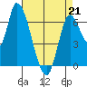 Coyote Creek, Tributary 1 tide chart for Thursday, April 21, 2022