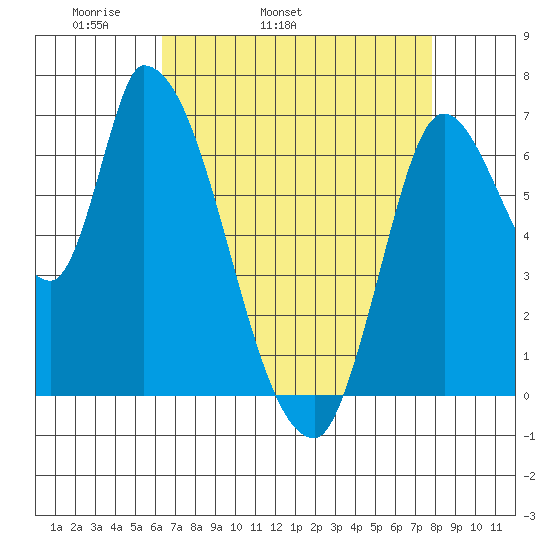 Coyote Creek, Tributary 1 tide chart for Friday, April 22, 2022