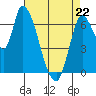 Coyote Creek, Tributary 1 tide chart for Friday, April 22, 2022