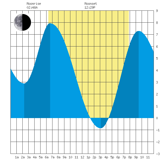 Coyote Creek, Tributary 1 tide chart for Saturday, April 23, 2022