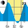 Coyote Creek, Tributary 1 tide chart for Saturday, April 23, 2022