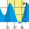 Coyote Creek, Tributary 1 tide chart for Sunday, April 24, 2022