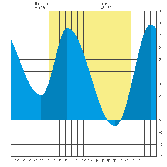 Coyote Creek, Tributary 1 tide chart for Monday, April 25, 2022