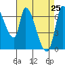 Coyote Creek, Tributary 1 tide chart for Monday, April 25, 2022