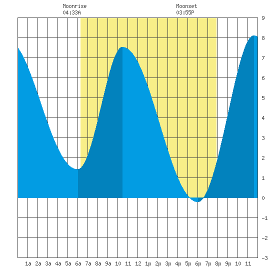 Coyote Creek, Tributary 1 tide chart for Tuesday, April 26, 2022