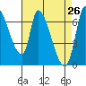 Coyote Creek, Tributary 1 tide chart for Tuesday, April 26, 2022
