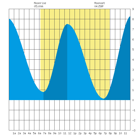 Coyote Creek, Tributary 1 tide chart for Wednesday, April 27, 2022