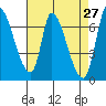 Coyote Creek, Tributary 1 tide chart for Wednesday, April 27, 2022