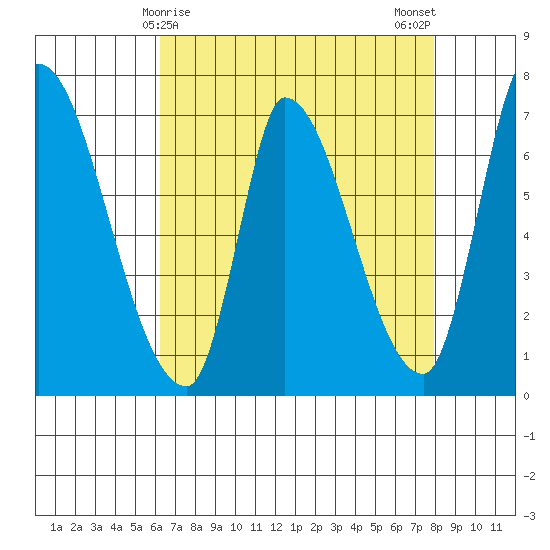 Coyote Creek, Tributary 1 tide chart for Thursday, April 28, 2022