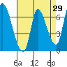 Coyote Creek, Tributary 1 tide chart for Friday, April 29, 2022