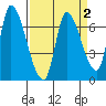 Coyote Creek, Tributary 1 tide chart for Saturday, April 2, 2022