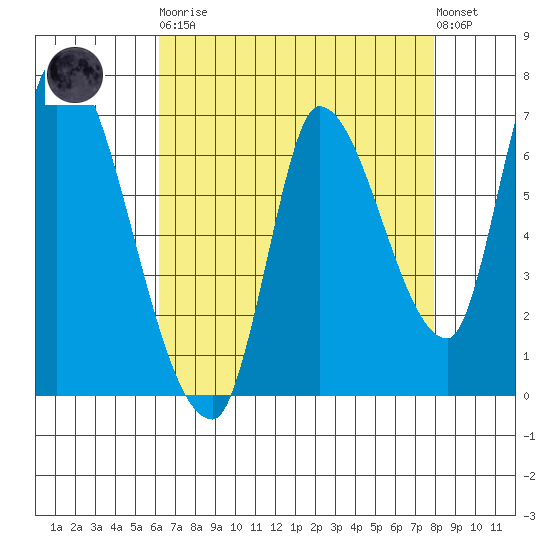 Coyote Creek, Tributary 1 tide chart for Saturday, April 30, 2022