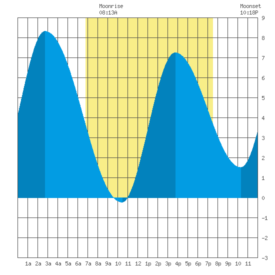Coyote Creek, Tributary 1 tide chart for Sunday, April 3, 2022