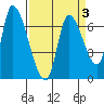 Coyote Creek, Tributary 1 tide chart for Sunday, April 3, 2022