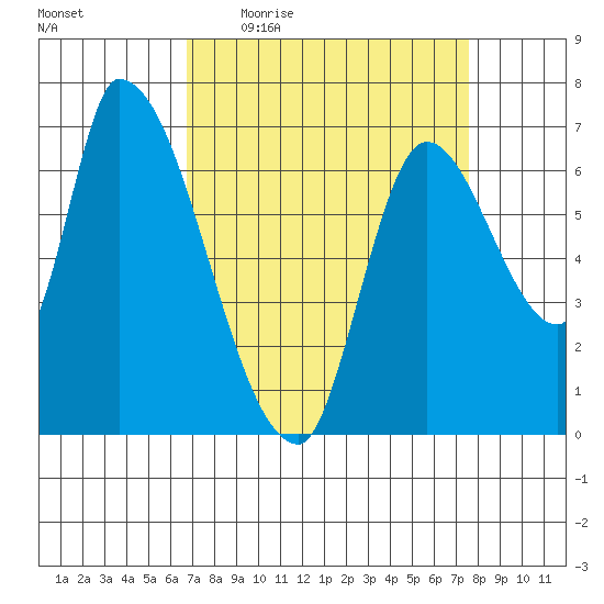 Coyote Creek, Tributary 1 tide chart for Tuesday, April 5, 2022
