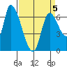 Coyote Creek, Tributary 1 tide chart for Tuesday, April 5, 2022