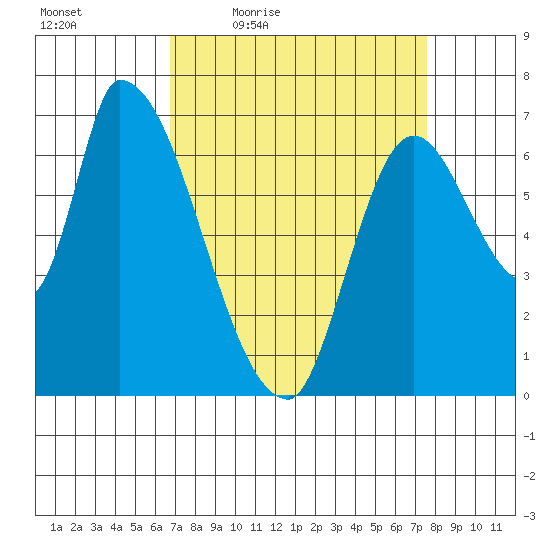 Coyote Creek, Tributary 1 tide chart for Wednesday, April 6, 2022
