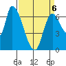 Coyote Creek, Tributary 1 tide chart for Wednesday, April 6, 2022