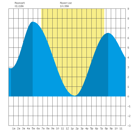 Coyote Creek, Tributary 1 tide chart for Thursday, April 7, 2022