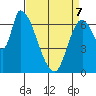 Coyote Creek, Tributary 1 tide chart for Thursday, April 7, 2022