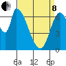 Coyote Creek, Tributary 1 tide chart for Friday, April 8, 2022