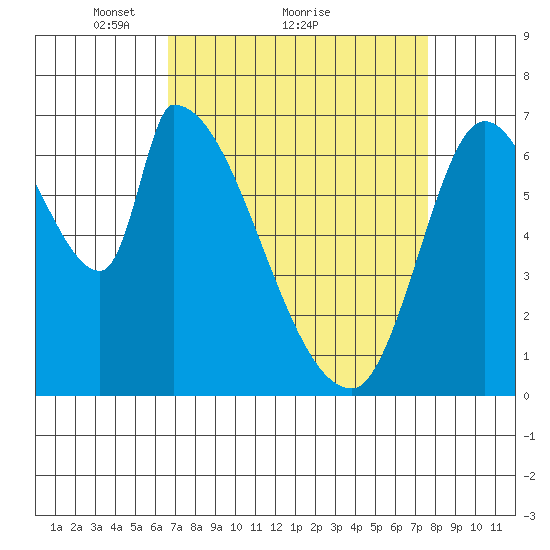 Coyote Creek, Tributary 1 tide chart for Saturday, April 9, 2022