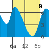Coyote Creek, Tributary 1 tide chart for Saturday, April 9, 2022