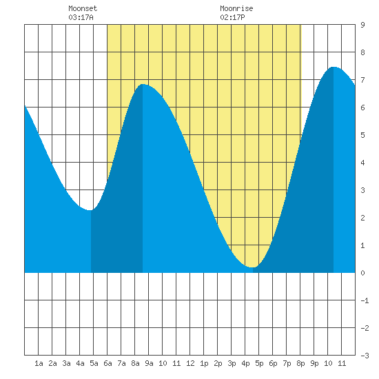 Coyote Creek, Tributary 1 tide chart for Tuesday, May 10, 2022
