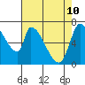 Coyote Creek, Tributary 1 tide chart for Tuesday, May 10, 2022