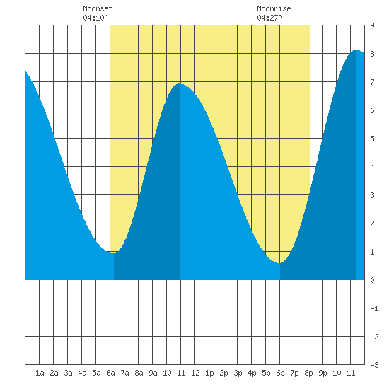 Coyote Creek, Tributary 1 tide chart for Thursday, May 12, 2022