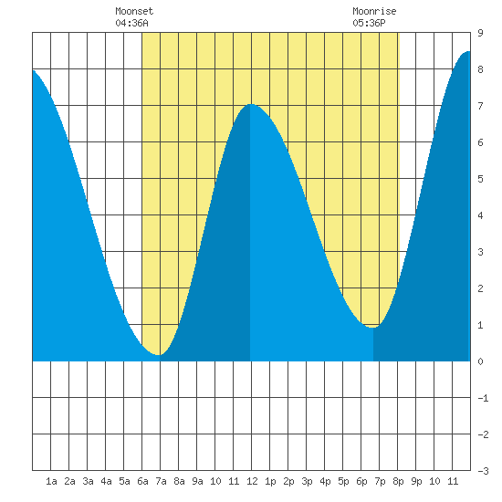 Coyote Creek, Tributary 1 tide chart for Friday, May 13, 2022