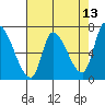 Coyote Creek, Tributary 1 tide chart for Friday, May 13, 2022