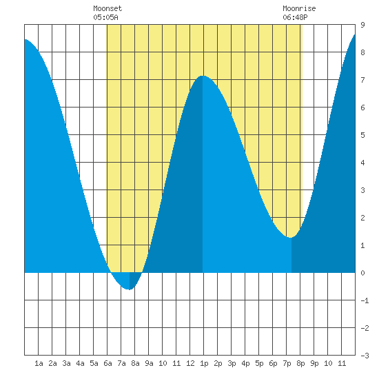 Coyote Creek, Tributary 1 tide chart for Saturday, May 14, 2022