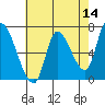 Coyote Creek, Tributary 1 tide chart for Saturday, May 14, 2022