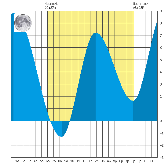 Coyote Creek, Tributary 1 tide chart for Sunday, May 15, 2022