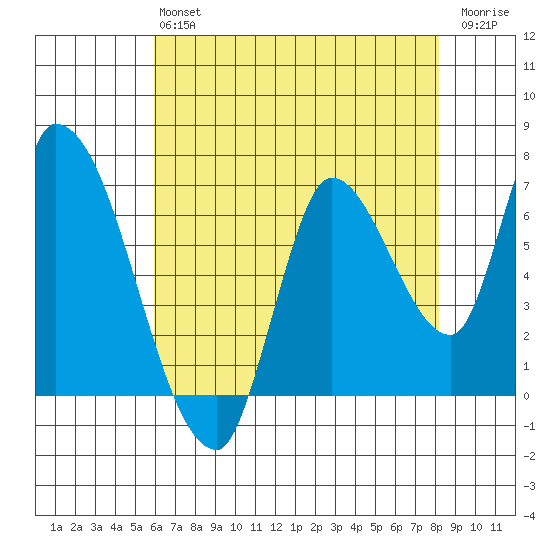 Coyote Creek, Tributary 1 tide chart for Monday, May 16, 2022