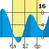 Coyote Creek, Tributary 1 tide chart for Monday, May 16, 2022