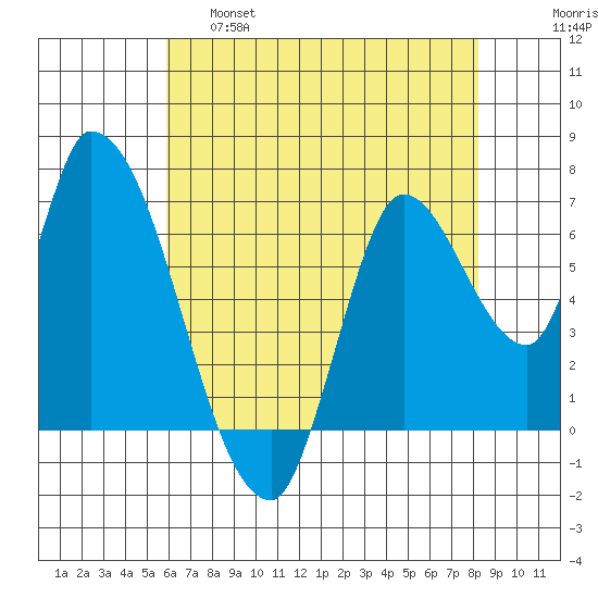 Coyote Creek, Tributary 1 tide chart for Wednesday, May 18, 2022