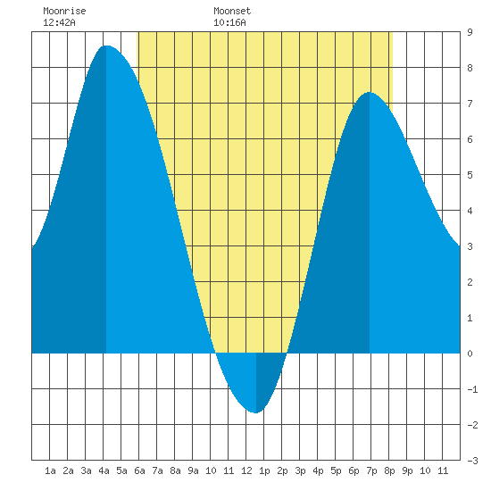 Coyote Creek, Tributary 1 tide chart for Friday, May 20, 2022