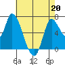 Coyote Creek, Tributary 1 tide chart for Friday, May 20, 2022