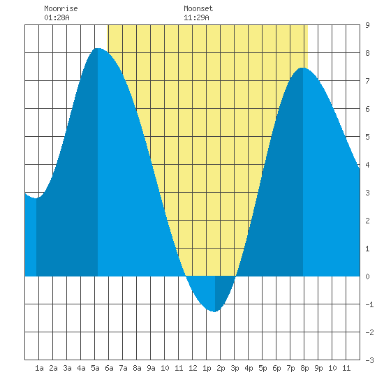 Coyote Creek, Tributary 1 tide chart for Saturday, May 21, 2022