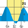 Coyote Creek, Tributary 1 tide chart for Saturday, May 21, 2022