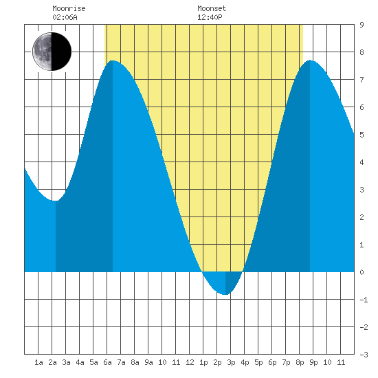 Coyote Creek, Tributary 1 tide chart for Sunday, May 22, 2022