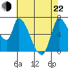 Coyote Creek, Tributary 1 tide chart for Sunday, May 22, 2022